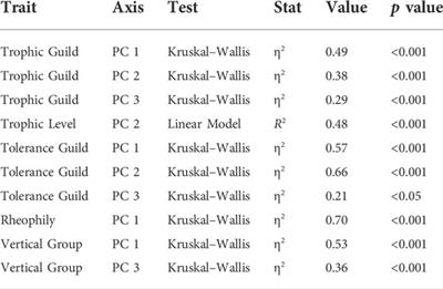 Combining functional diversity of lotic fish communities with river health assessment based on multi-metric chemical pollution and biological integrity index models
